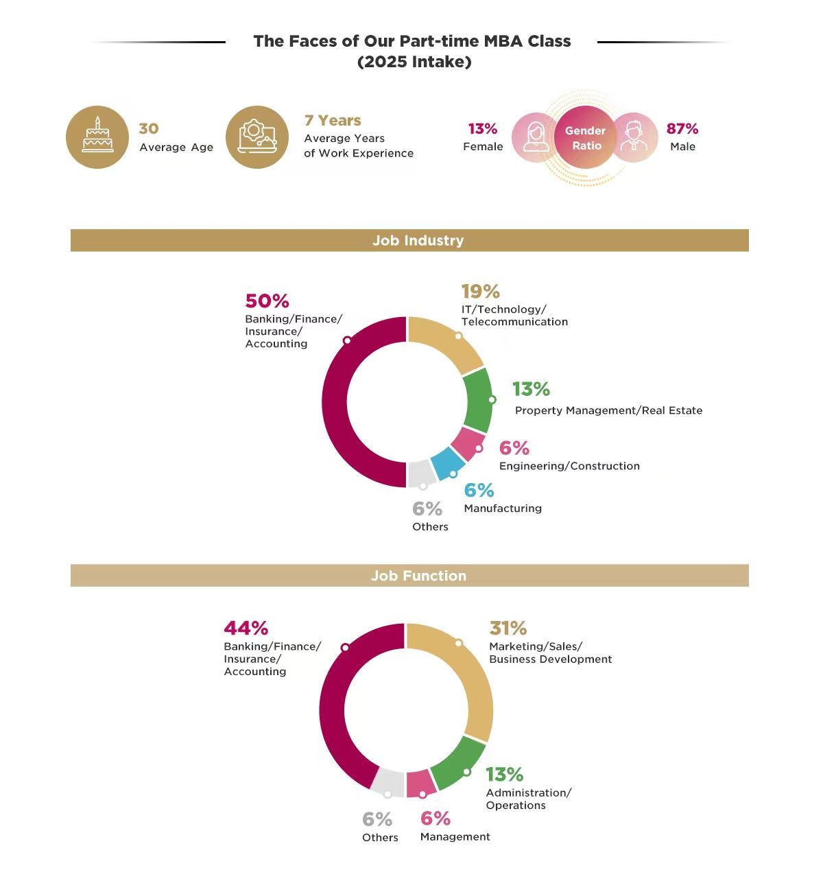 2025-intake-part-time-mba-class-profile