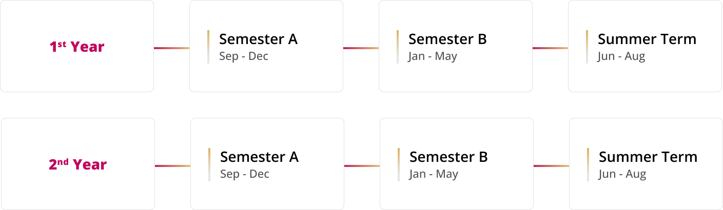 part time MBA timeline